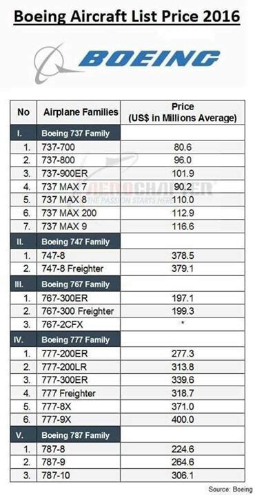 boeing aircraft price list.